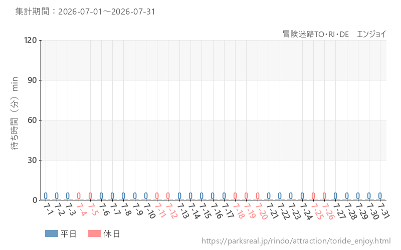 冒険迷路TO・RI・DE　エンジョイ、2026年7月の待ち時間