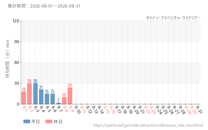 ダイナソーアドベンチャーライドツアー、2026年8月の待ち時間