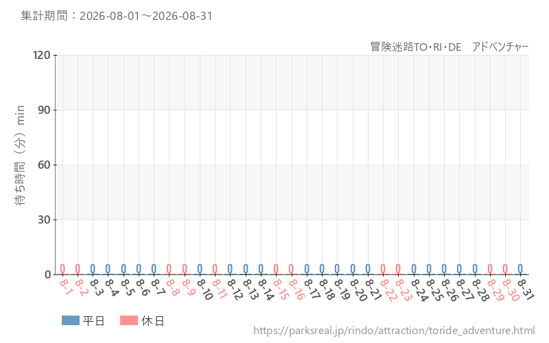 冒険迷路TO・RI・DE アドベンチャー、2026年8月の待ち時間