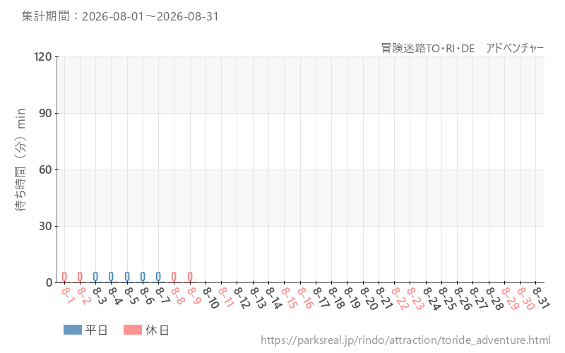 冒険迷路TO・RI・DE　アドベンチャー、2026年8月の待ち時間