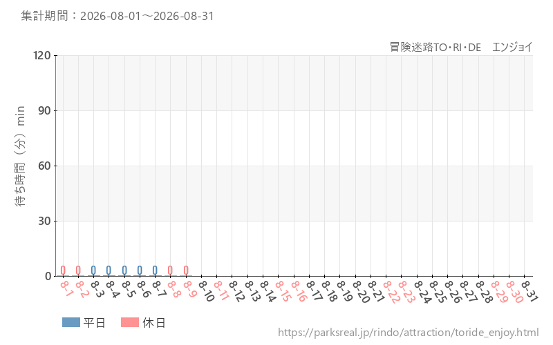 冒険迷路TO・RI・DE　エンジョイ、2026年8月の待ち時間