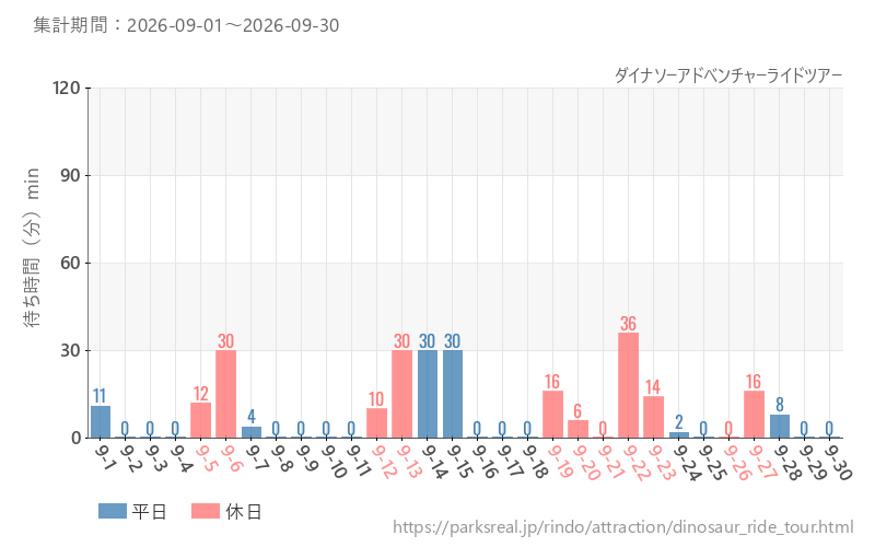 ダイナソーアドベンチャーライドツアー、2026年9月の待ち時間