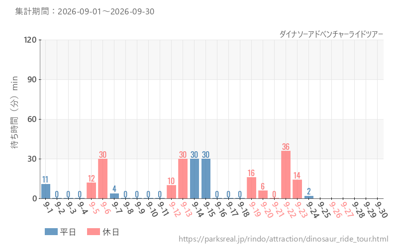 ダイナソーアドベンチャーライドツアー、2026年9月の待ち時間