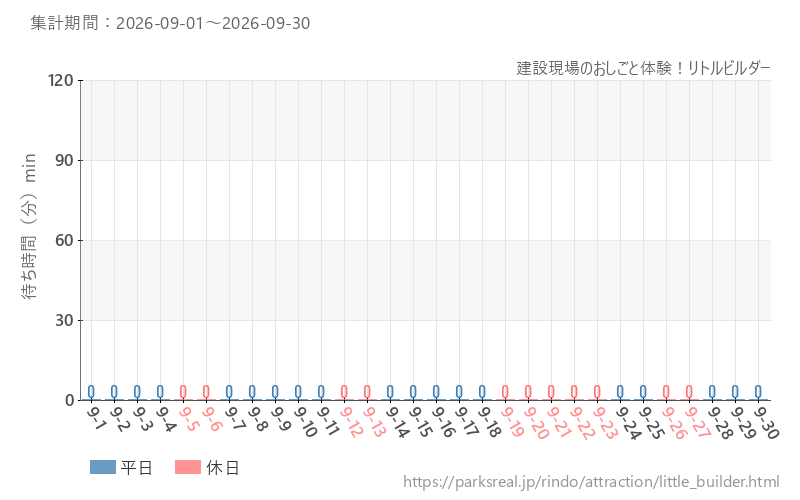 建設現場のおしごと体験!リトルビルダー、2026年9月の待ち時間