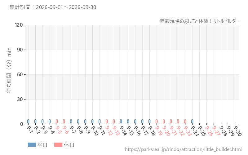 建設現場のおしごと体験！リトルビルダー、2026年9月の待ち時間