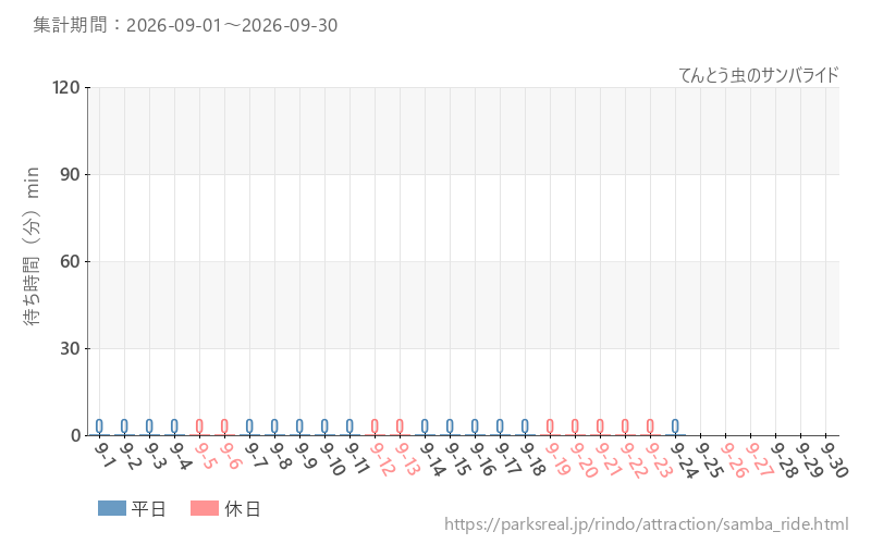 てんとう虫のサンバライド、2026年9月の待ち時間