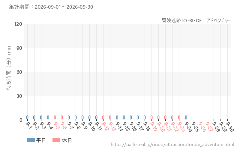 冒険迷路TO・RI・DE アドベンチャー、2026年9月の待ち時間