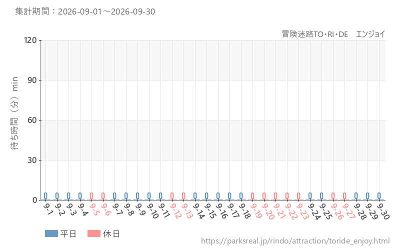 冒険迷路TO・RI・DE エンジョイ、2026年9月の待ち時間