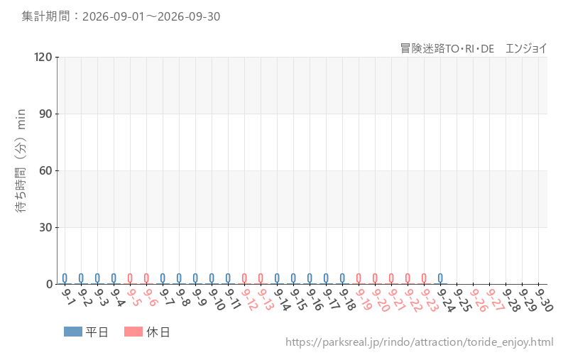 冒険迷路TO・RI・DE　エンジョイ、2026年9月の待ち時間