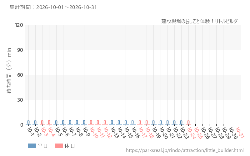 建設現場のおしごと体験!リトルビルダー、2026年10月の待ち時間