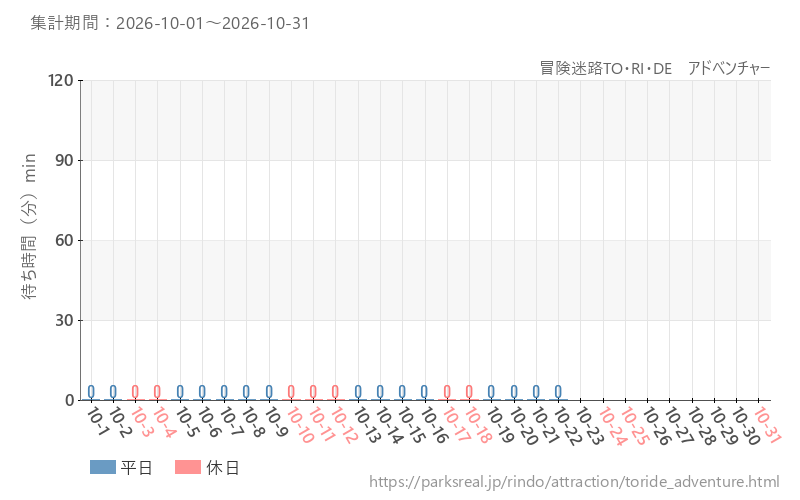 冒険迷路TO・RI・DE アドベンチャー、2026年10月の待ち時間