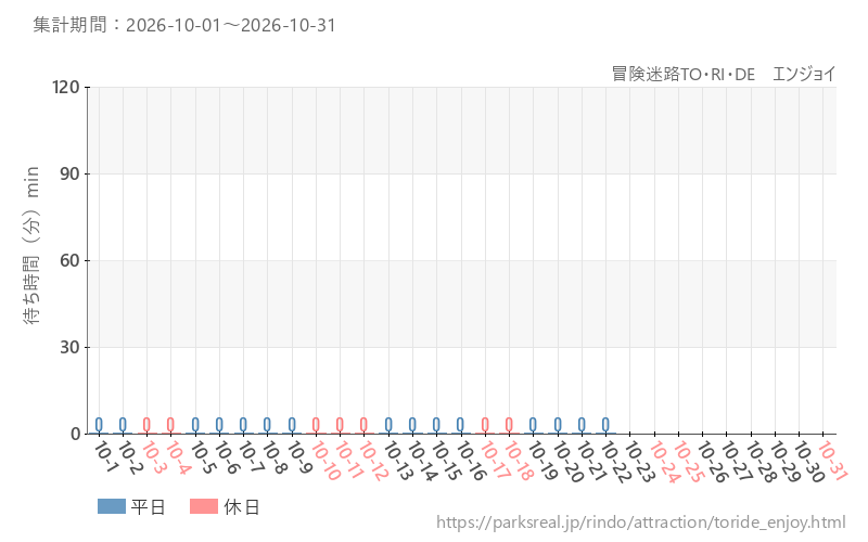 冒険迷路TO・RI・DE エンジョイ、2026年10月の待ち時間