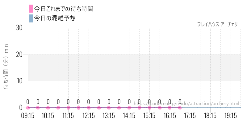 プレイハウス アーチェリーの今日これまでの待ち時間と混雑予想