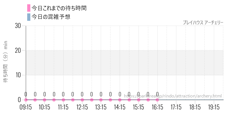 プレイハウス アーチェリーの今日これまでの待ち時間と混雑予想