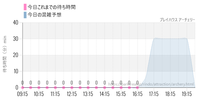 プレイハウス アーチェリーの今日これまでの待ち時間と混雑予想