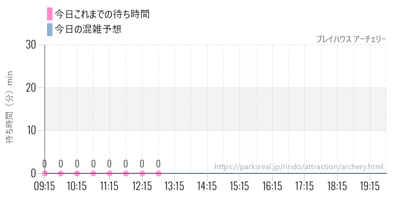 プレイハウス アーチェリーの今日これまでの待ち時間と混雑予想