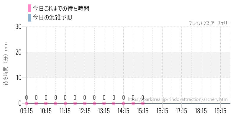 プレイハウス アーチェリーの今日これまでの待ち時間と混雑予想