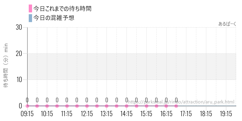 あるぱーくの今日これまでの待ち時間と混雑予想