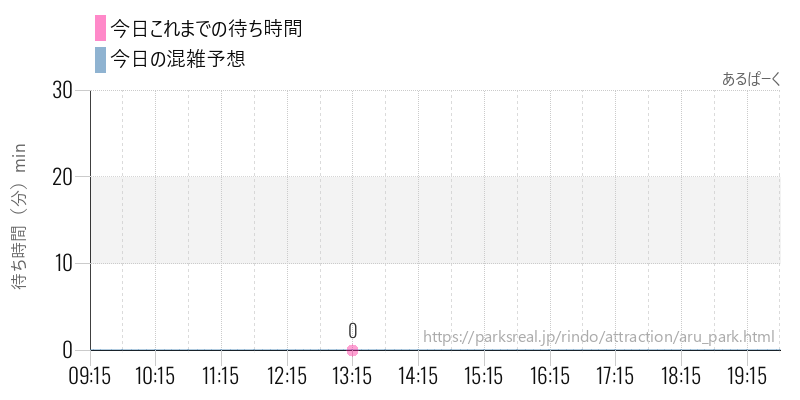 あるぱーくの今日これまでの待ち時間と混雑予想