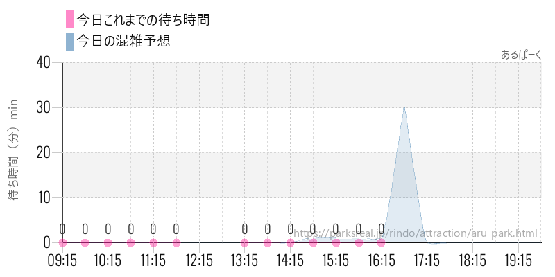 あるぱーくの今日これまでの待ち時間と混雑予想