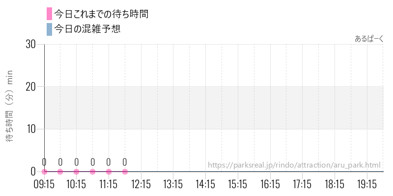 あるぱーくの今日これまでの待ち時間と混雑予想