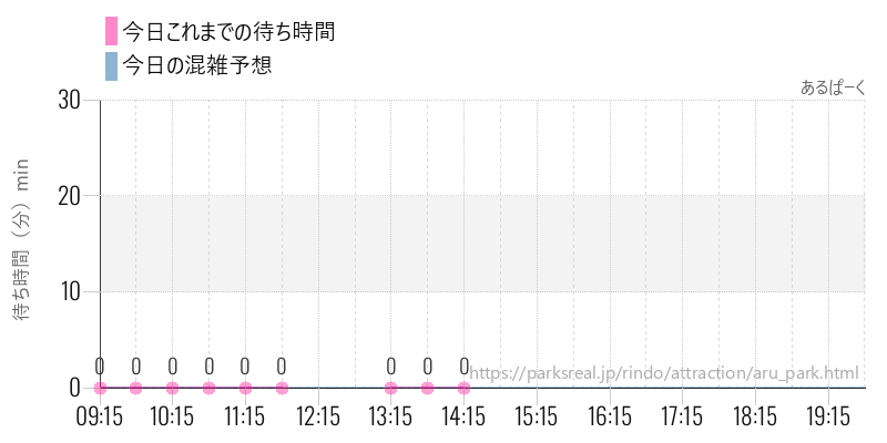 あるぱーくの今日これまでの待ち時間と混雑予想