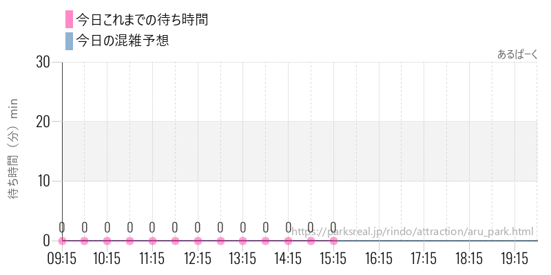 あるぱーくの今日これまでの待ち時間と混雑予想