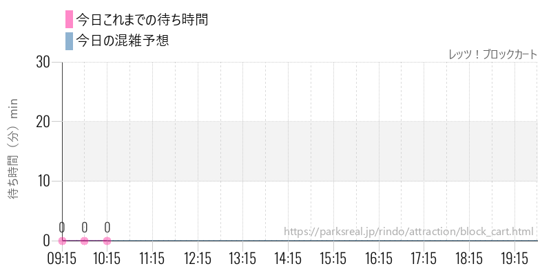 レッツ!ブロックカートの今日これまでの待ち時間と混雑予想