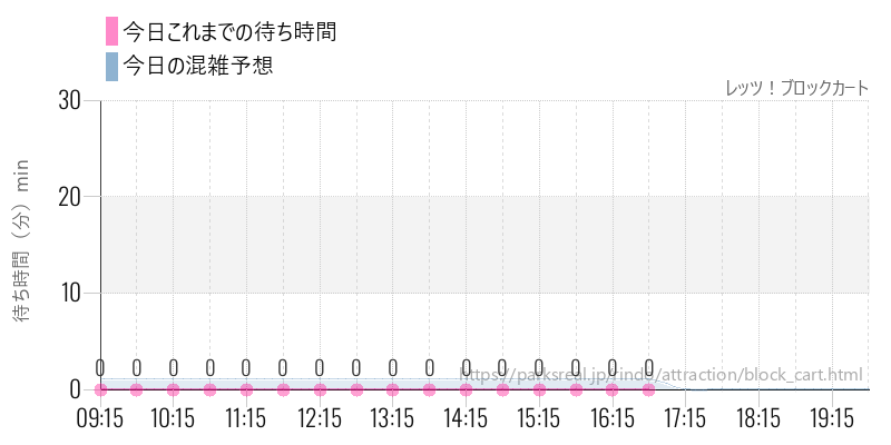 レッツ！ブロックカートの今日これまでの待ち時間と混雑予想