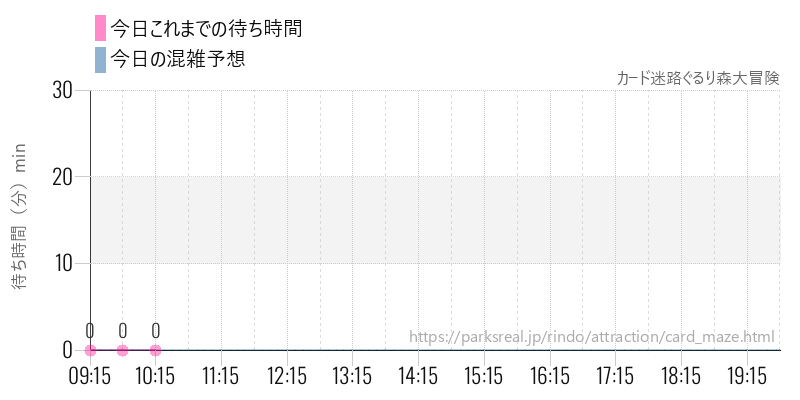 カード迷路ぐるり森大冒険の今日これまでの待ち時間と混雑予想