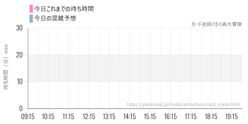 カード迷路ぐるり森大冒険の今日これまでの待ち時間と混雑予想