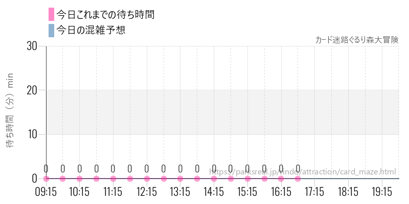 カード迷路ぐるり森大冒険の今日これまでの待ち時間と混雑予想