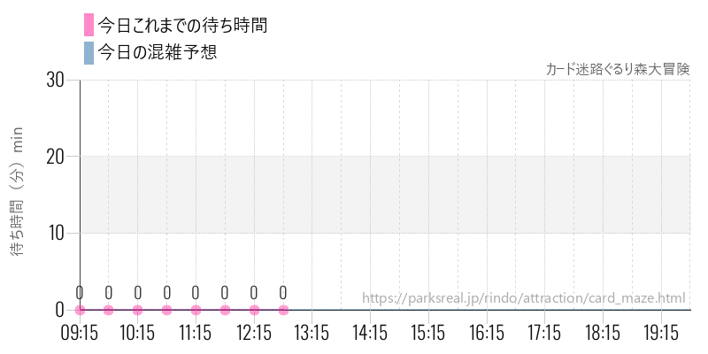 カード迷路ぐるり森大冒険の今日これまでの待ち時間と混雑予想