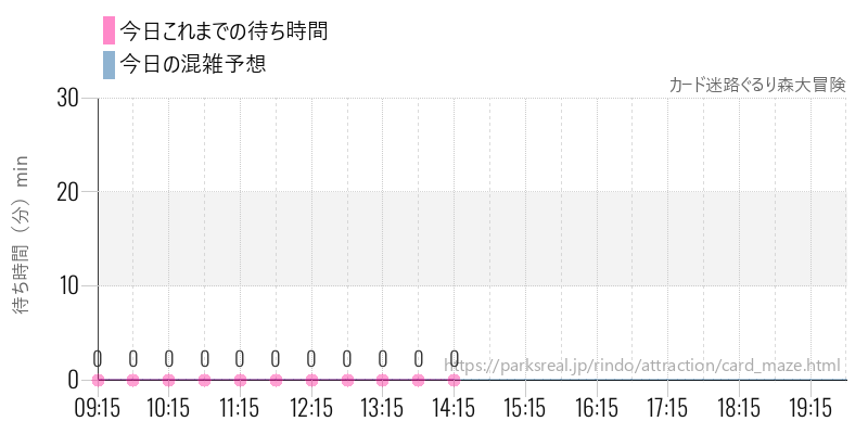 カード迷路ぐるり森大冒険の今日これまでの待ち時間と混雑予想