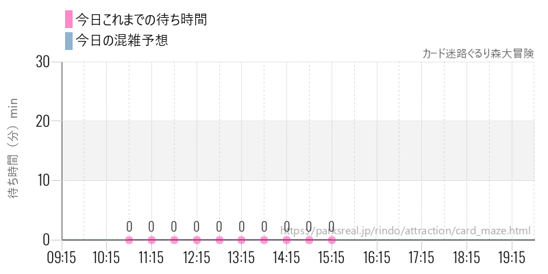カード迷路ぐるり森大冒険の今日これまでの待ち時間と混雑予想