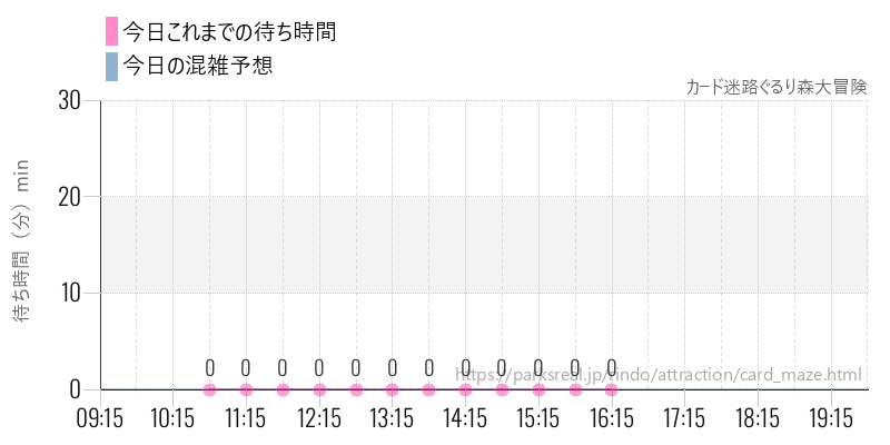 カード迷路ぐるり森大冒険の今日これまでの待ち時間と混雑予想