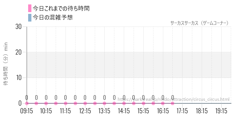 サーカスサーカス（ゲームコーナー）の今日これまでの待ち時間と混雑予想