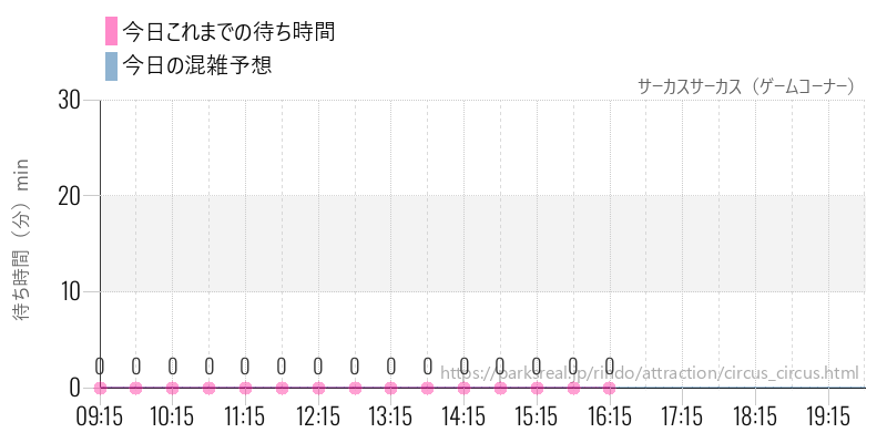 サーカスサーカス（ゲームコーナー）の今日これまでの待ち時間と混雑予想