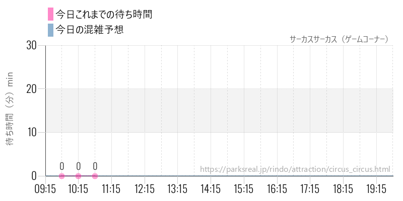 サーカスサーカス（ゲームコーナー）の今日これまでの待ち時間と混雑予想