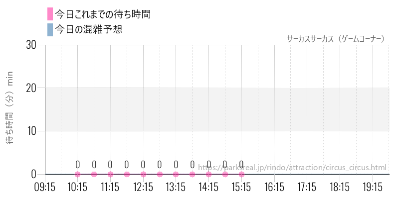 サーカスサーカス（ゲームコーナー）の今日これまでの待ち時間と混雑予想