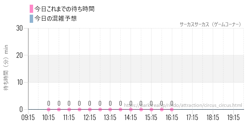 サーカスサーカス（ゲームコーナー）の今日これまでの待ち時間と混雑予想