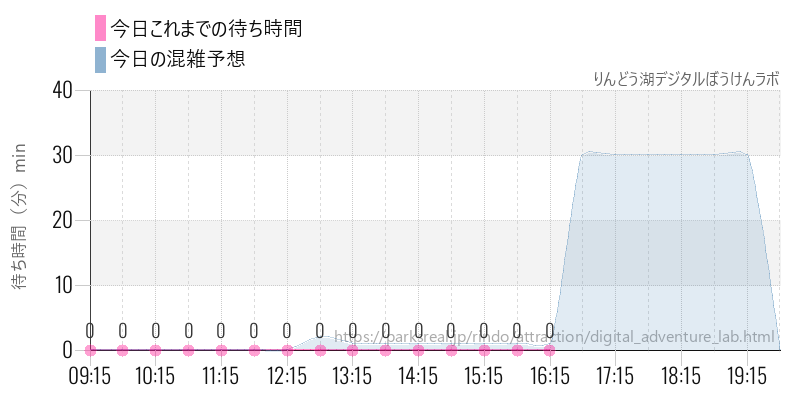 りんどう湖デジタルぼうけんラボの今日これまでの待ち時間と混雑予想