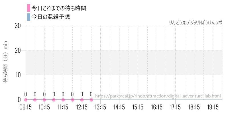 りんどう湖デジタルぼうけんラボの今日これまでの待ち時間と混雑予想