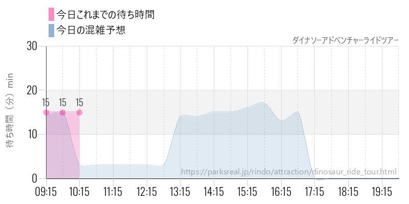 ダイナソーアドベンチャーライドツアーの今日これまでの待ち時間と混雑予想