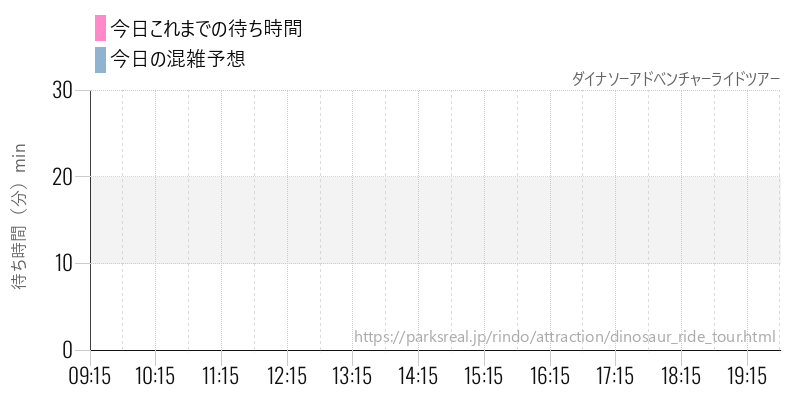 ダイナソーアドベンチャーライドツアーの今日これまでの待ち時間と混雑予想