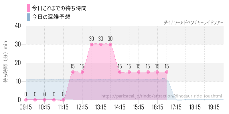 ダイナソーアドベンチャーライドツアーの今日これまでの待ち時間と混雑予想
