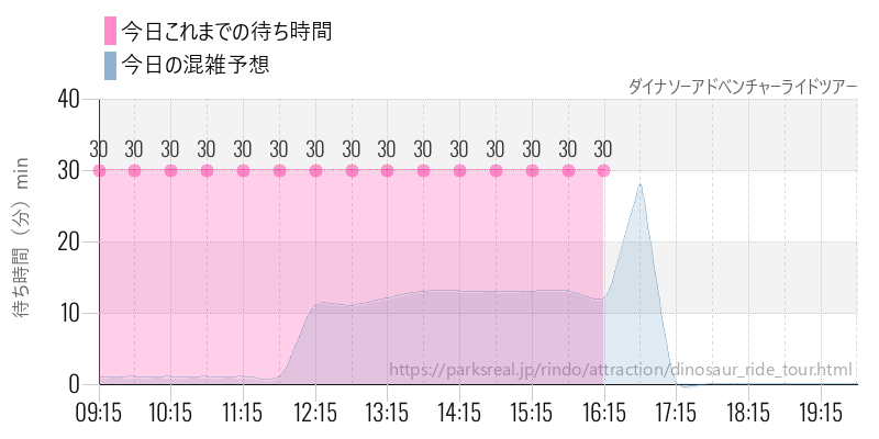 ダイナソーアドベンチャーライドツアーの今日これまでの待ち時間と混雑予想