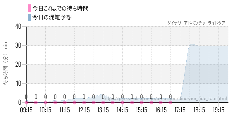 ダイナソーアドベンチャーライドツアーの今日これまでの待ち時間と混雑予想