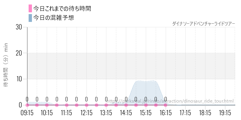 ダイナソーアドベンチャーライドツアーの今日これまでの待ち時間と混雑予想