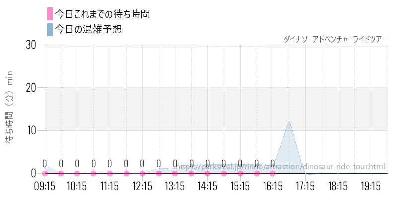 ダイナソーアドベンチャーライドツアーの今日これまでの待ち時間と混雑予想